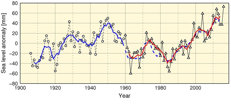 海面水位の時系列 (1906 – 2016)
