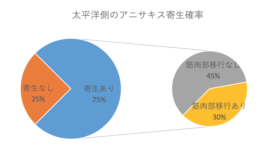 アニサキス 確率 アジ アニサキスはどういう症状なの？アニサキスは冷凍すると問題ないの？