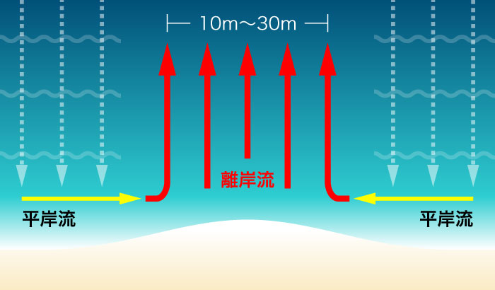 離岸流