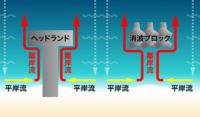 離岸流(ヘッドランド・消波ブロック)