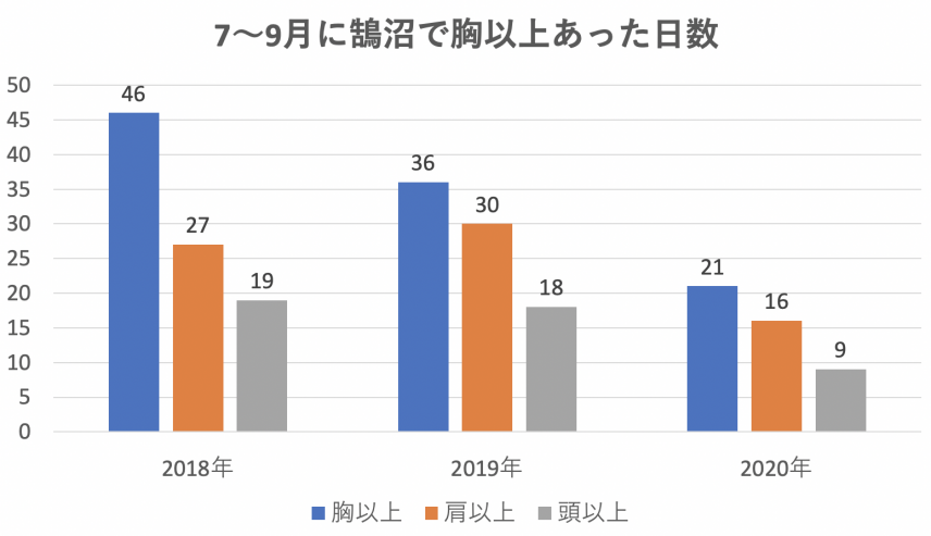 7〜9月の台風の発生数