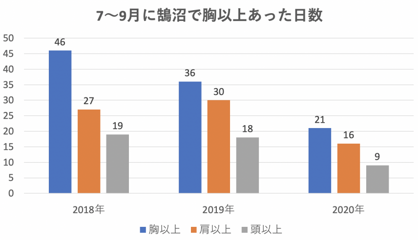 ７〜９月の台風の発生数