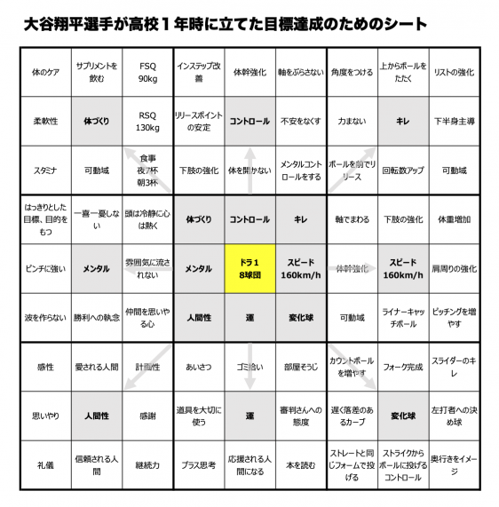 大谷選手の目標達成シート