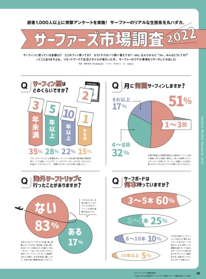 005繧ｵ繝ｼ繝輔ぃ繝ｼ繧ｹ繧吝ｸょｴ隱ｿ譟ｻ2022