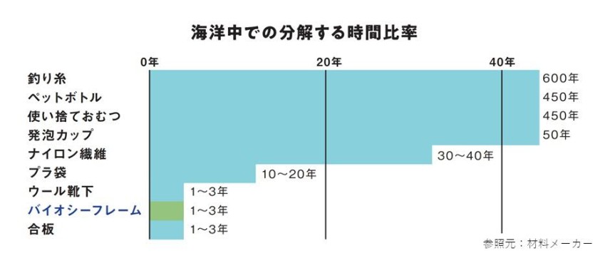 海洋分解データ