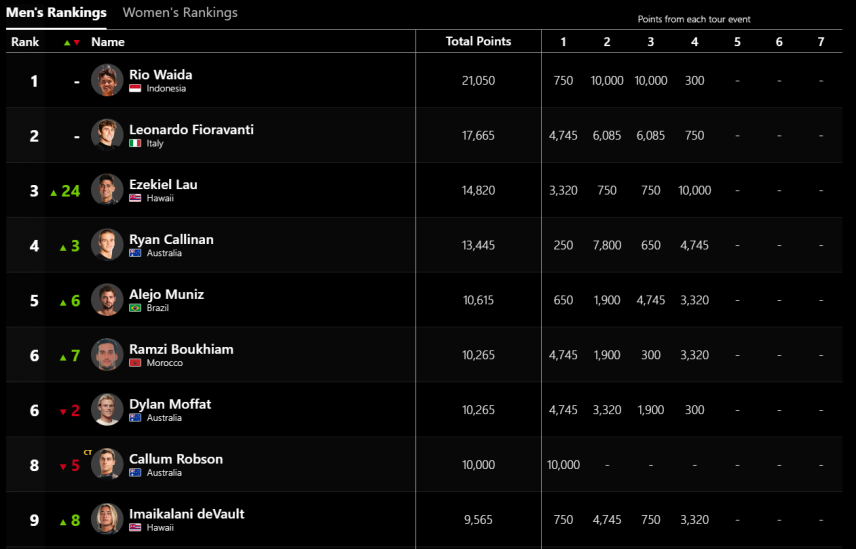 WSL CS ランキング