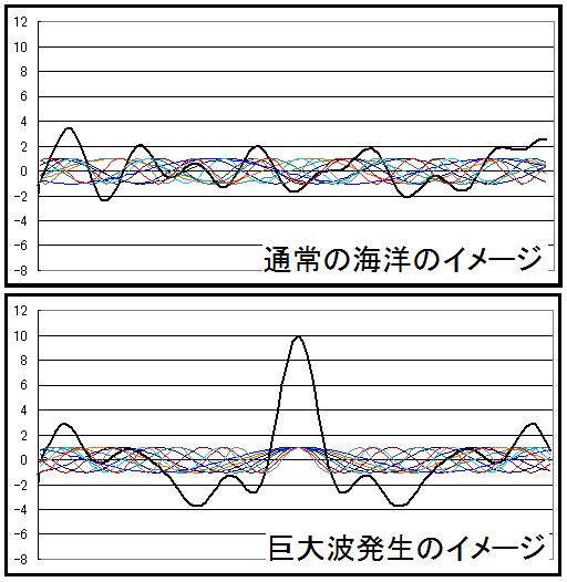 通常の波と巨大波の違い / Credit: かぼ、Wikipedia:巨大波より、CC BY 3.0