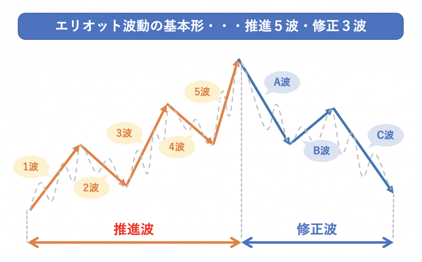 エリオット波動の基本形