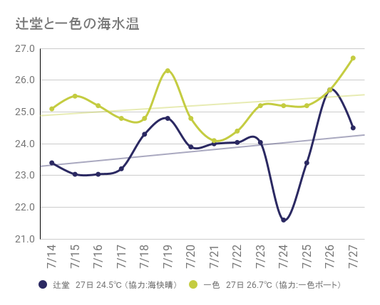 辻堂と一色の海水温 - 2023-07-27T201753.017