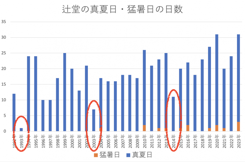 辻堂における8月の真夏日・猛暑日の数