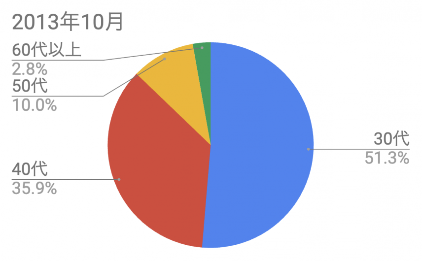 2013年