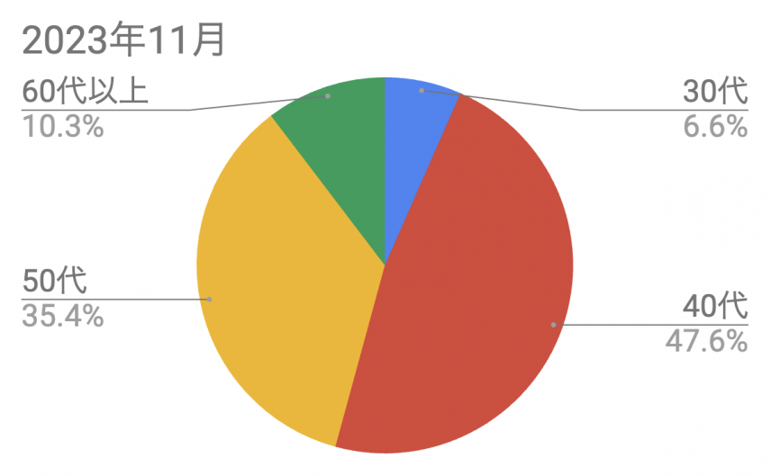 2023年