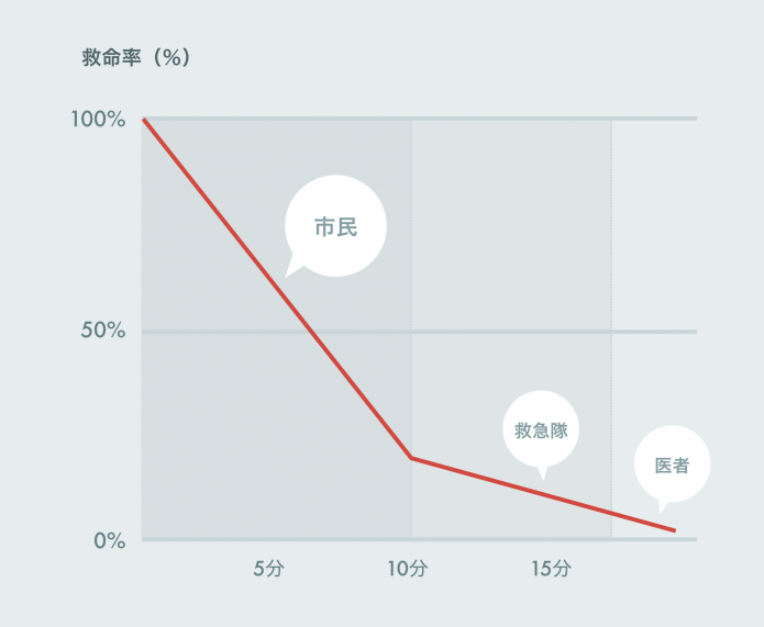グラフ：心停止となってから電気ショックまでの時間と救命率を示したもの（引用元：日本AED財団）
