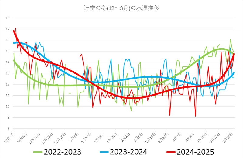 辻堂水温