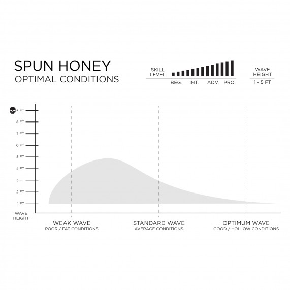 Website_Profiles_Spun_Honey_Graph