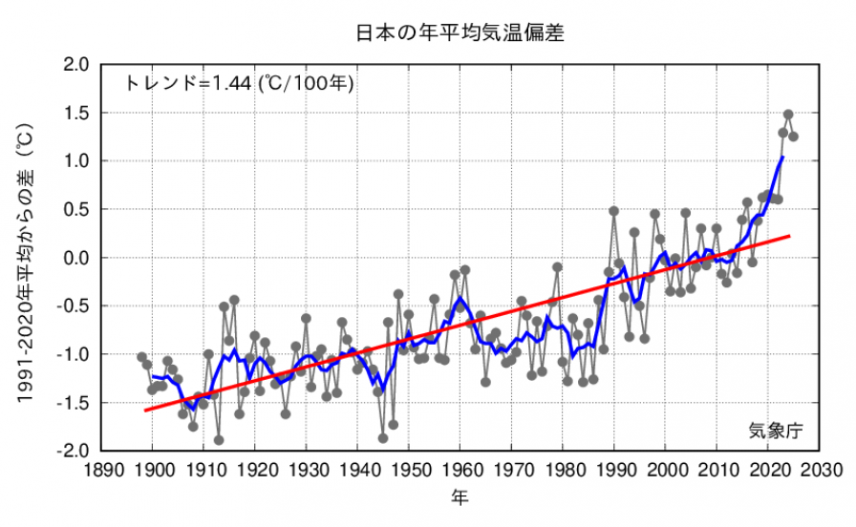 日本の年平均気温偏差