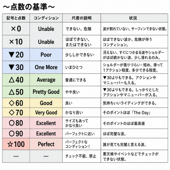 ※基準:コシ〜ムネサイズの波を好む、NSA2級レベルに準ずる中・上級者のサーファーを想定し、使用するボードはショートボードに限らず、波の特性に応じてフィッシュ、ミッドレングス、ロングボードなど多様なスタイルでの楽しみやすさを基準としています。また、各点数には英語表記を併記し、より感覚的・視覚的にわかりやすくなるようアップデートしております。