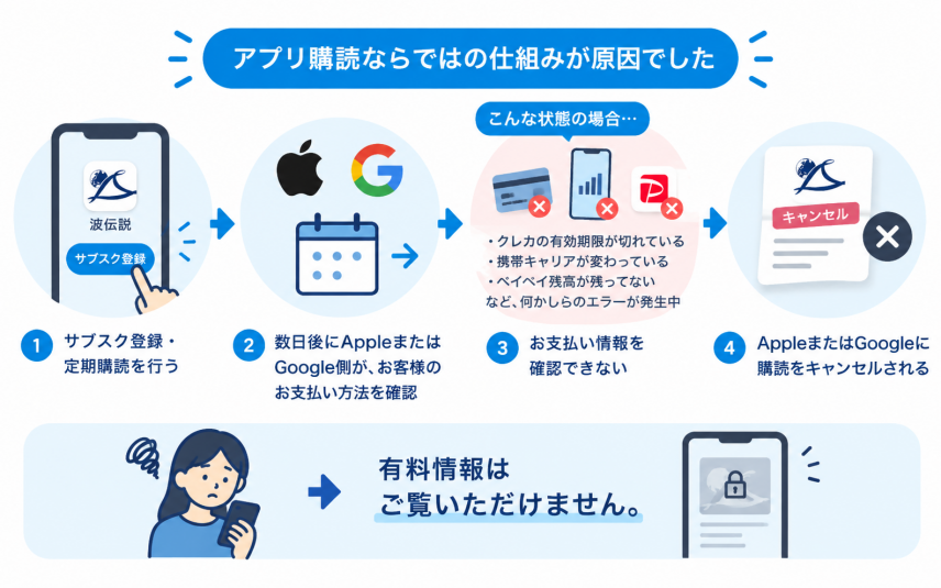購読認証エラーの流れと解決案